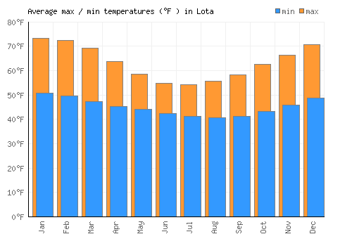 Lota average minimum / maximum temperatures (Fahrenheit)