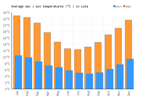 Lota average minimum / maximum temperatures (Celsius)