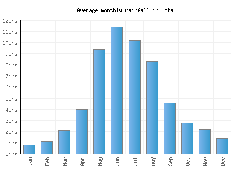 Lota monthly rainfall chart (inches)