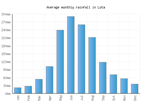 Lota monthly rainfall chart (mm)
