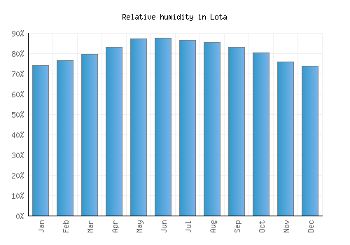 Lota relative humidity averages