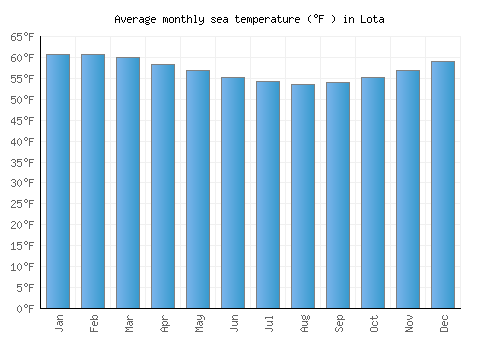 Lota average sea temperature chart (Fahrenheit)