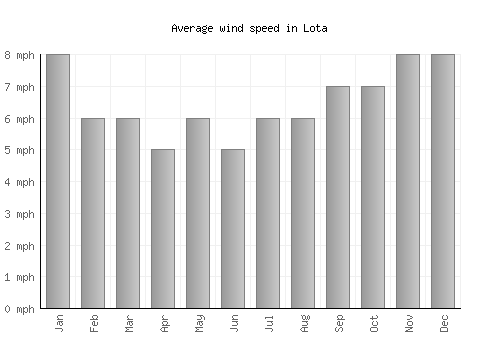 Lota average winspeed by month (mph)