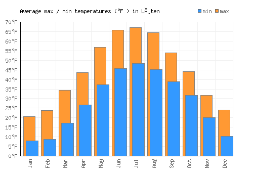 Løten average minimum / maximum temperatures (Fahrenheit)