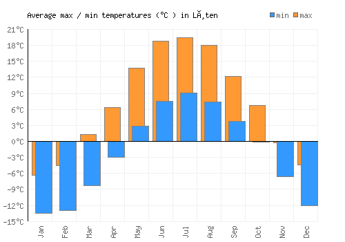 Løten average minimum / maximum temperatures (Celsius)