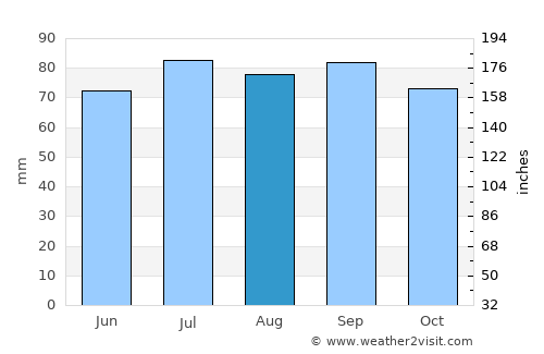 Løten average rain in August