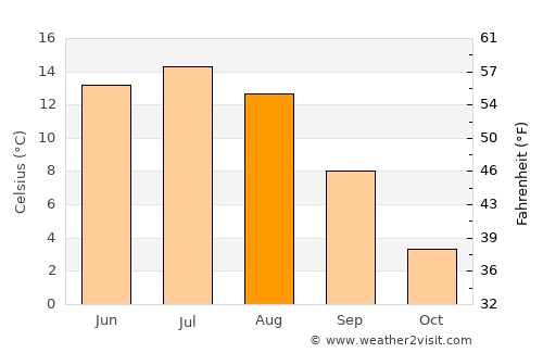 Løten average temperature in August