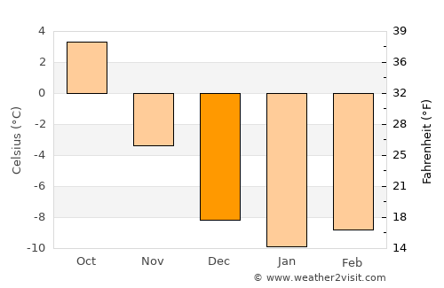 Løten average temperature in December