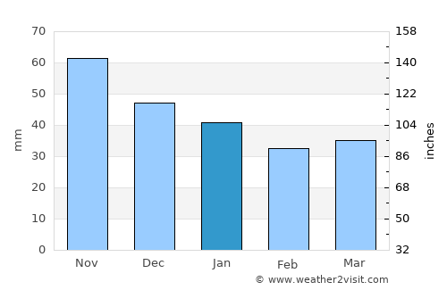 Løten average rain in January