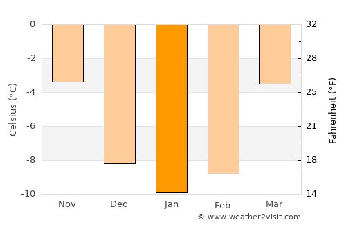 Løten average temperature in January