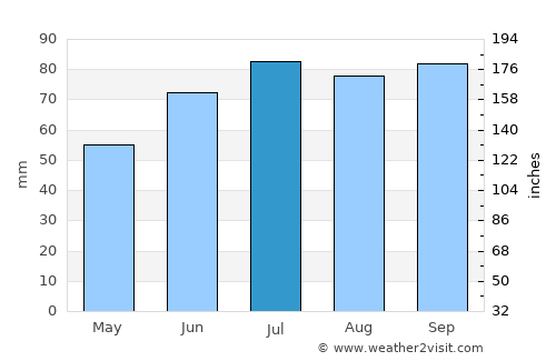 Løten average rain in July