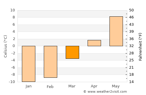 Løten average temperature in March