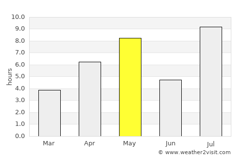 Løten average rain in May