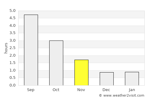 Løten average rain in November