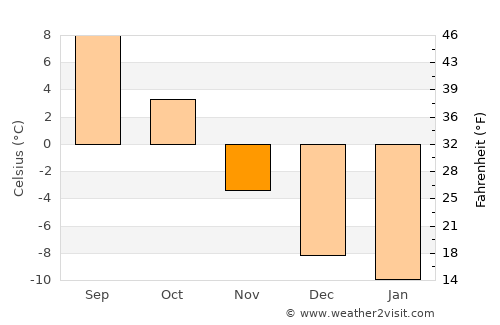 Løten average temperature in November