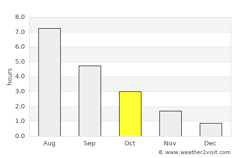 Løten average rain in October
