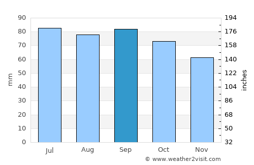 Løten average rain in September