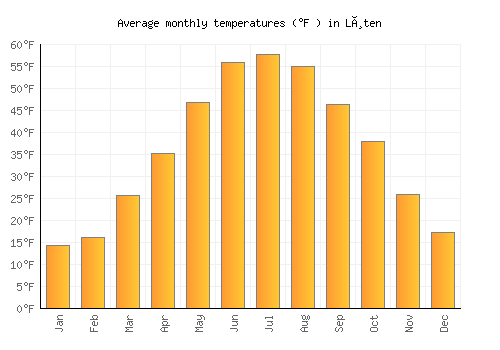 Løten average temperature chart (Fahrenheit)