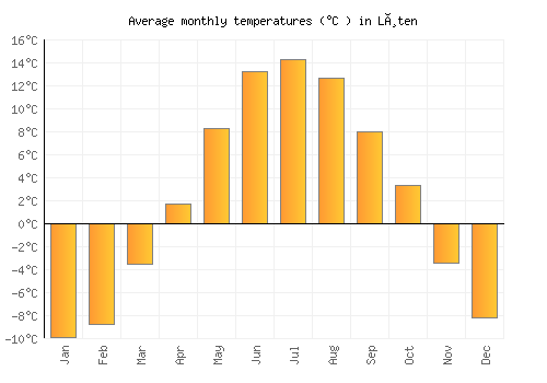 Løten average temperature chart (Celsius)