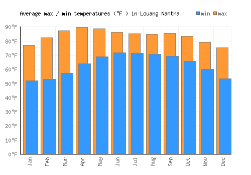 Louang Namtha average minimum / maximum temperatures (Fahrenheit)
