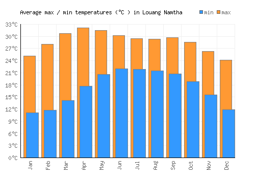 Louang Namtha average minimum / maximum temperatures (Celsius)