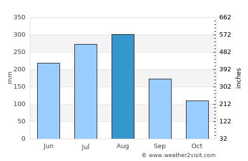 Louang Namtha average rain in August