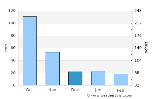 Louang Namtha average rain in December