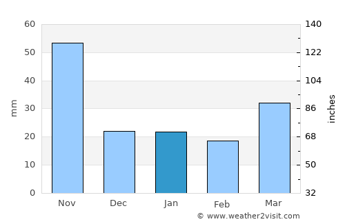 Louang Namtha average rain in January