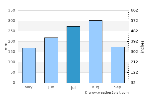 Louang Namtha average rain in July