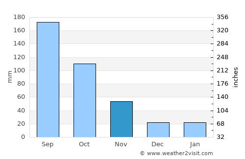 Louang Namtha average rain in November
