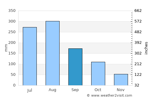 Louang Namtha average rain in September