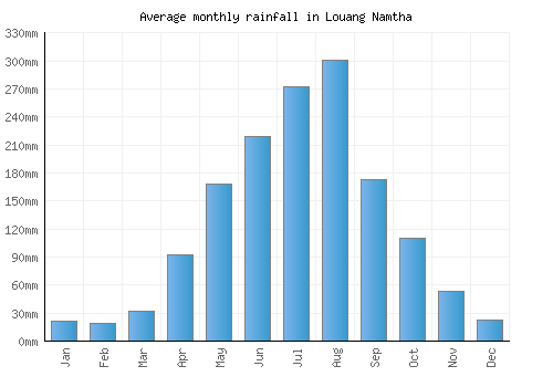 Louang Namtha monthly rainfall chart (mm)