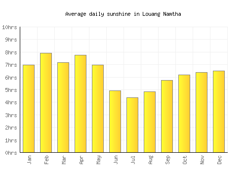 Louang Namtha average daily sunshine chart