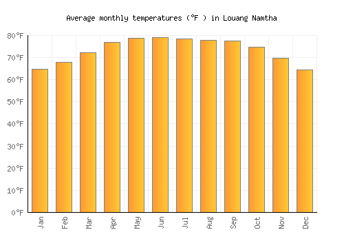 Louang Namtha average temperature chart (Fahrenheit)