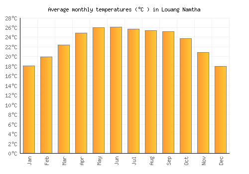 Louang Namtha average temperature chart (Celsius)