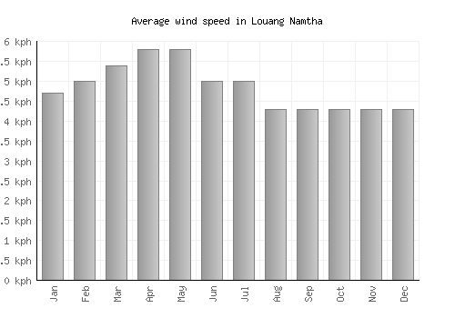 Louang Namtha average winspeed by month (km/h)