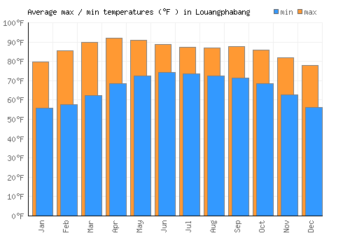 Louangphabang average minimum / maximum temperatures (Fahrenheit)