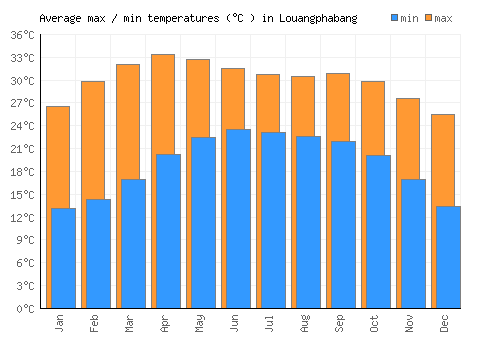 Louangphabang average minimum / maximum temperatures (Celsius)