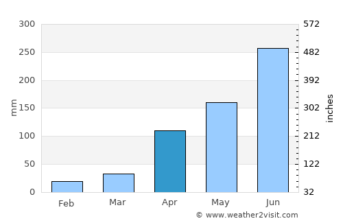 Louangphabang average rain in April
