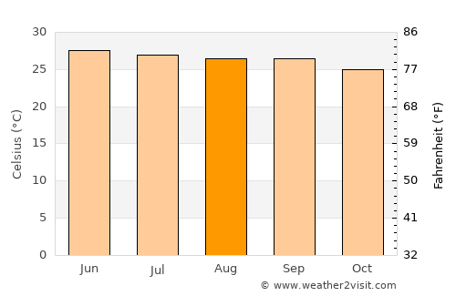 Louangphabang average temperature in August