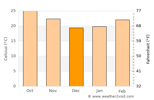 Louangphabang average temperature in December