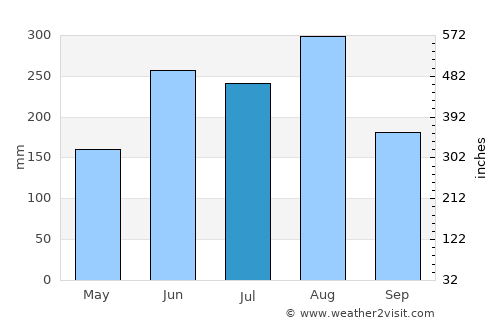 Louangphabang average rain in July
