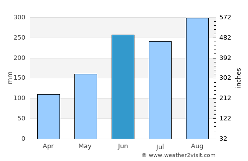 Louangphabang average rain in June