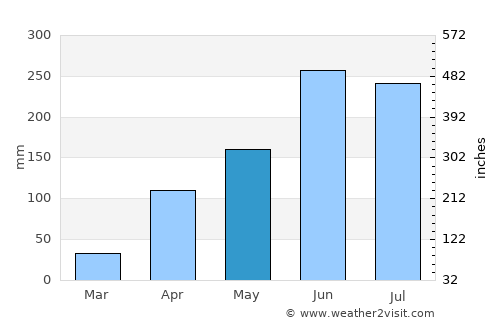 Louangphabang average rain in May