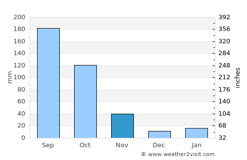 Louangphabang average rain in November