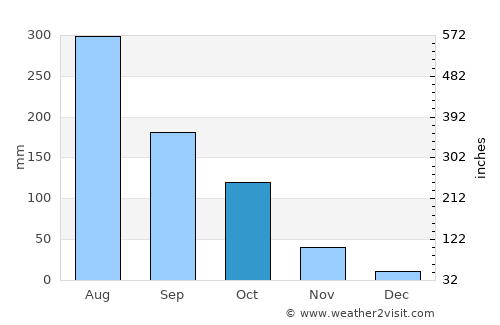 Louangphabang average rain in October
