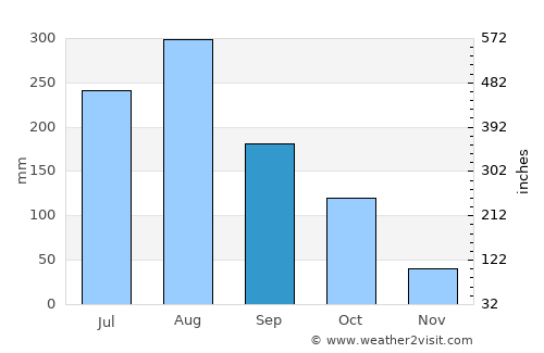 Louangphabang average rain in September