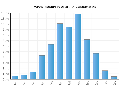 Louangphabang monthly rainfall chart (inches)