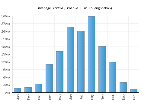 Louangphabang monthly rainfall chart (mm)