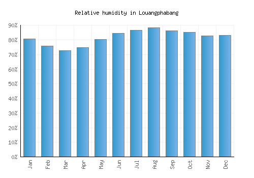 Louangphabang relative humidity averages
